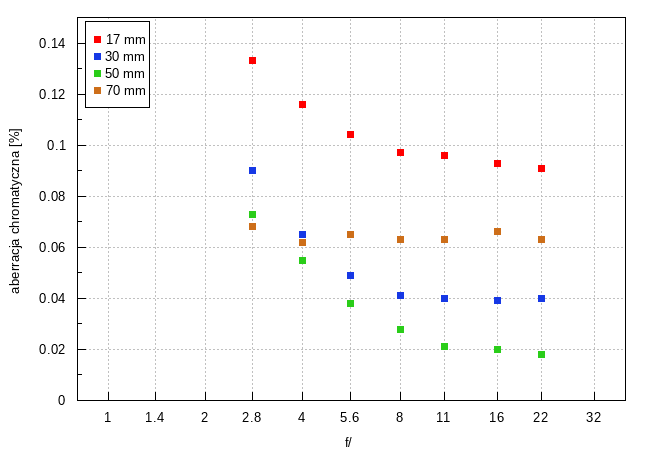 Tamron 17-70 mm f/2.8 Di III-A VC RXD - Aberracja chromatyczna i sferyczna
