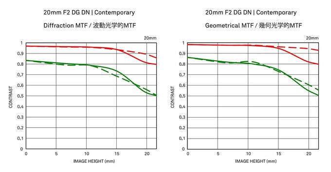 Sigma C 20 mm f/2 DG DN Sigma C 20 mm f/2 DG DN