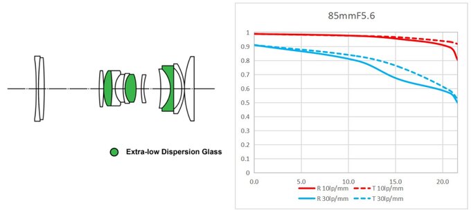Venus Optics LAOWA 85 mm f/5.6 z nowym mocowaniem