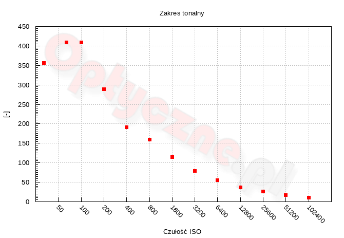 Nikon Z9 - Zakres i dynamika tonalna