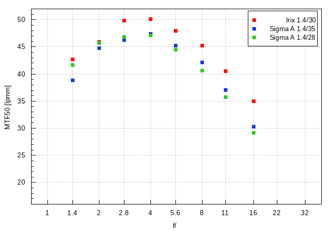 Irix 30 mm f/1.4 - Rozdzielczo obrazu