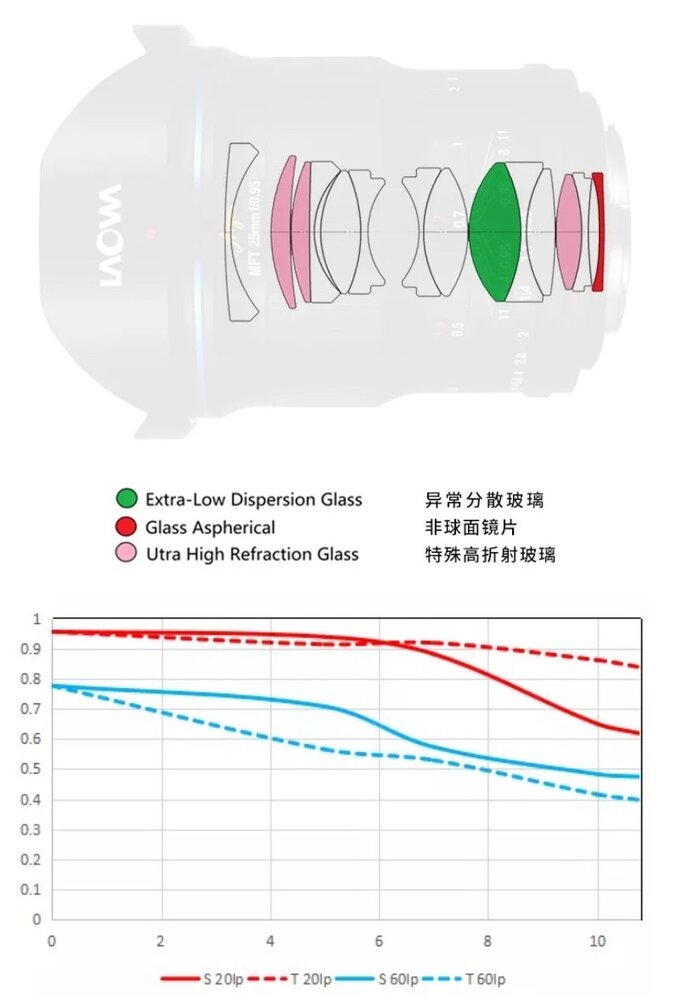 Venus Optics Laowa Argus 25 mm f/0.95 MFT