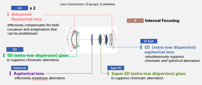 Sony FE PZ 16-35 mm f/4 G - pierwsze wraenia - Budowa i jako wykonania