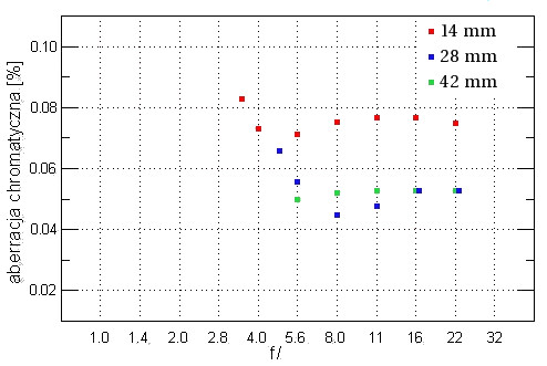 Olympus M.Zuiko Digital 14-42 mm f/3.5-5.6 ED - Aberracja chromatyczna