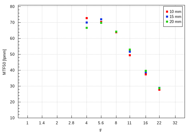 Sony E PZ 10-20 mm f/4 G - Rozdzielczość obrazu Sony E PZ 10-20 mm f/4 G - Rozdzielczość obrazu