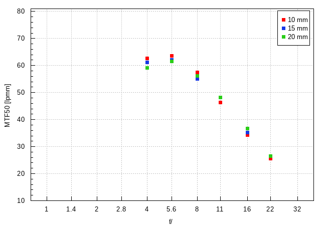 Sony E PZ 10-20 mm f/4 G - Rozdzielczość obrazu Sony E PZ 10-20 mm f/4 G - Rozdzielczość obrazu