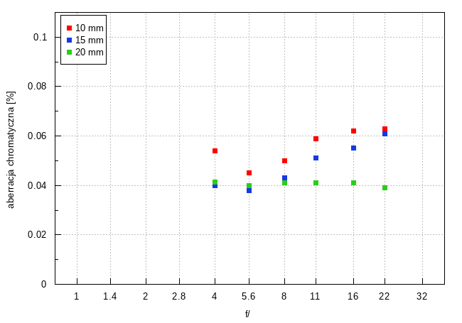 Sony E PZ 10-20 mm f/4 G - Aberracja chromatyczna i sferyczna
