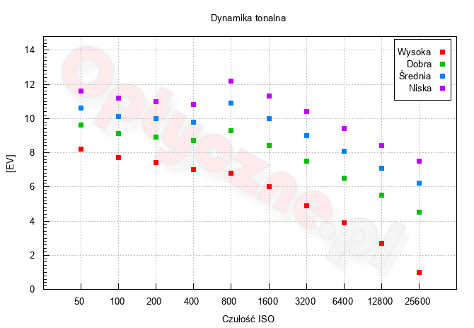 Panasonic Lumix DC-GH6 - Zakres i dynamika tonalna Panasonic Lumix DC-GH6 - Zakres i dynamika tonalna