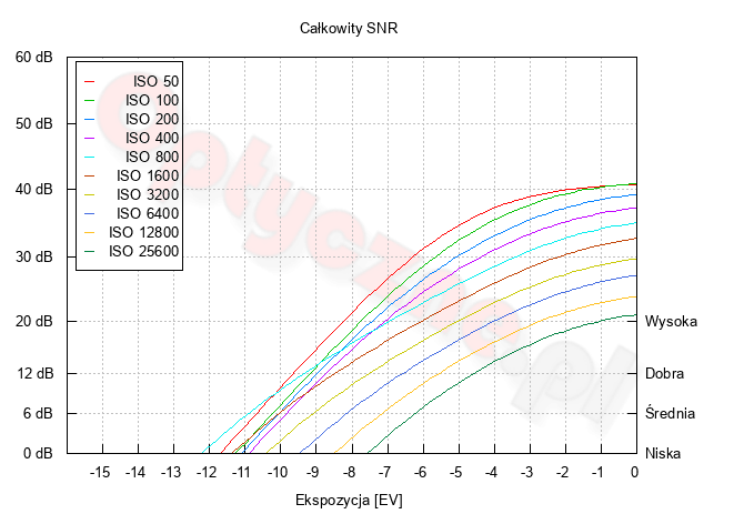 Panasonic Lumix DC-GH6 - Zakres i dynamika tonalna Panasonic Lumix DC-GH6 - Zakres i dynamika tonalna