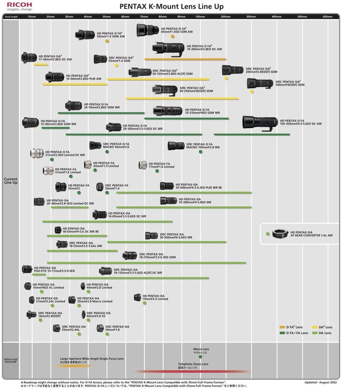 Zaktualizowana infografika z obiektywami Pentax