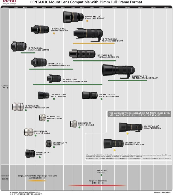 Zaktualizowana infografika z obiektywami Pentax