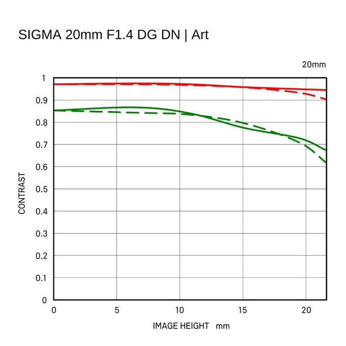 Sigma 20 mm f/1.4 DG DN Art