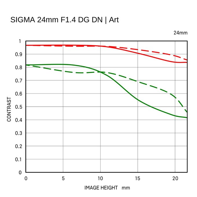 Sigma 24 mm f/1.4 DG DN Art