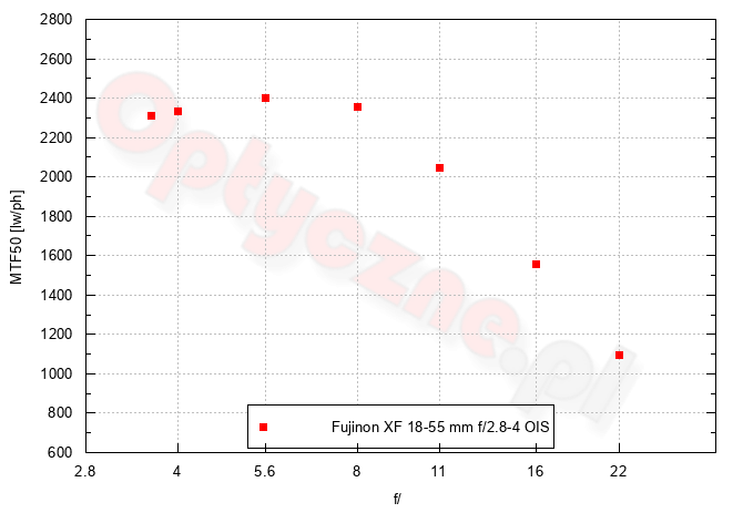 Fujifilm X-H2S - Rozdzielczość Fujifilm X-H2S - Rozdzielczość