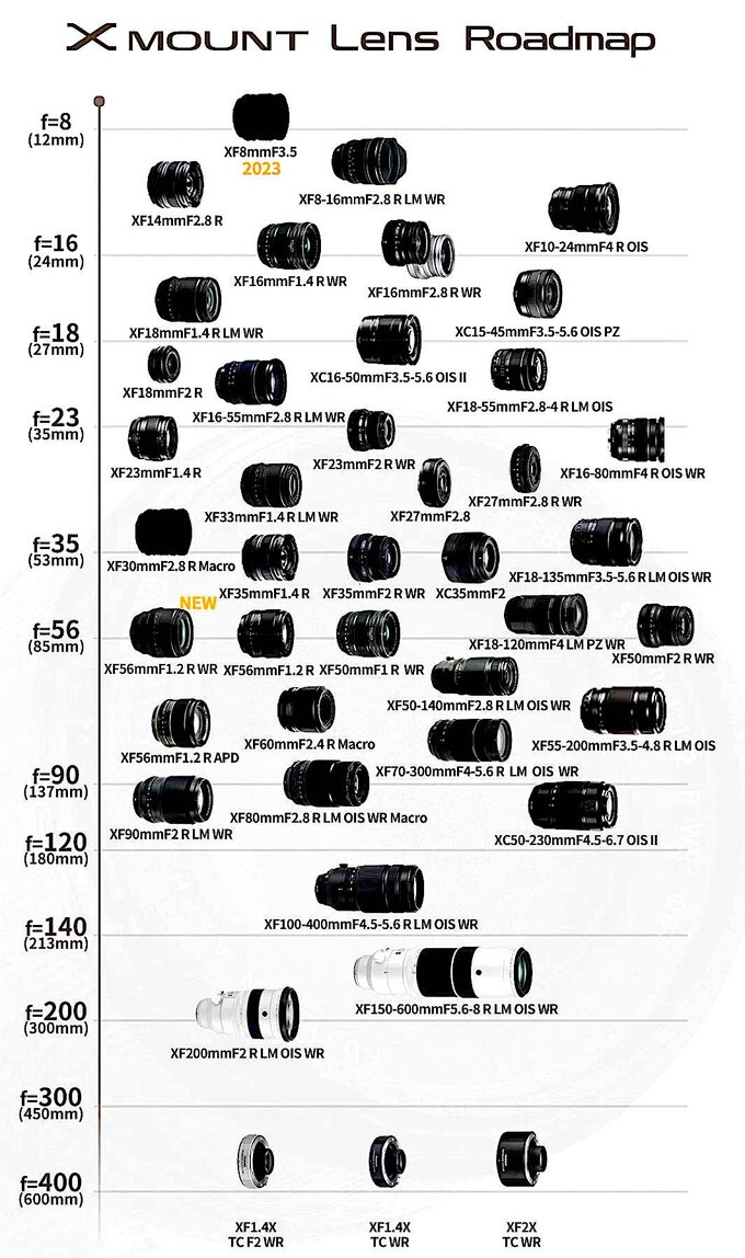 Zaktualizowana infografika z obiektywami Fujifilm