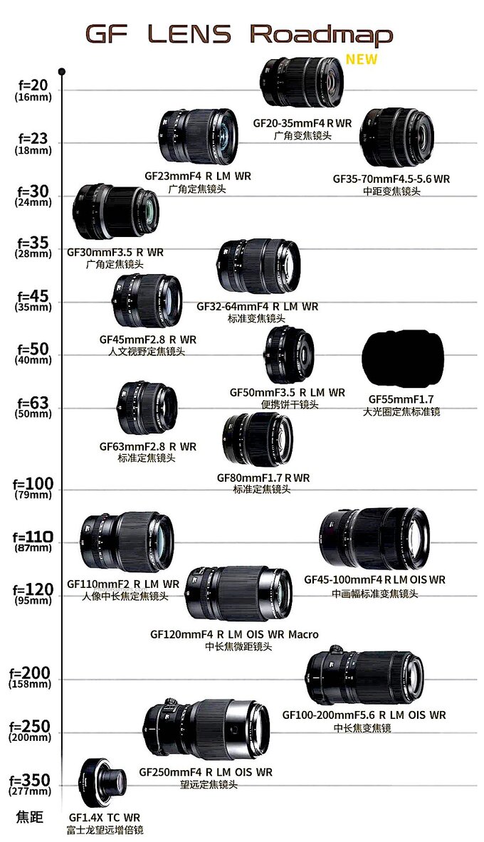 Zaktualizowana infografika z obiektywami Fujifilm
