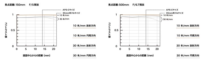 Tamron 150-500 mm f/5-6.7 Di III VC VXD Fujifilm X (Aktualizacja)