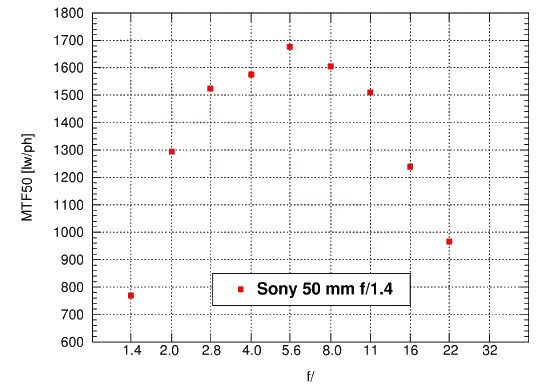 Sony Alpha DSLR-A550 - Rozdzielczo