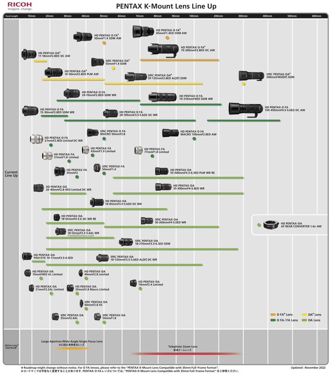 Zaktualizowana infografika z obiektywami Pentax