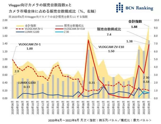 Ranking BCN - aparaty dla vlogerw