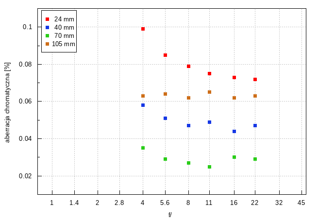 Sony FE 24-105 mm f/4 G OSS - Aberracja chromatyczna i sferyczna