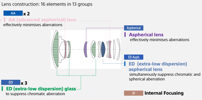 Sony FE 20-70 mm f/4 G - Budowa i jako wykonania