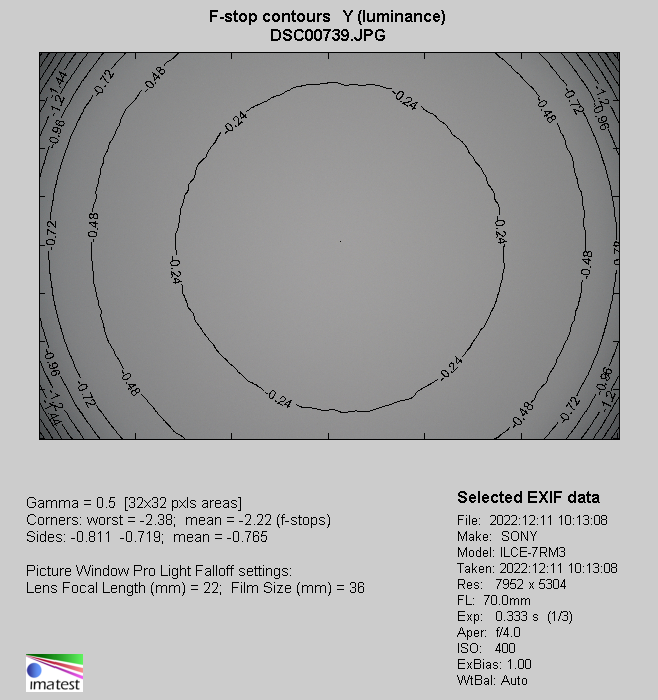 Sony FE 20-70 mm f/4 G - Winietowanie