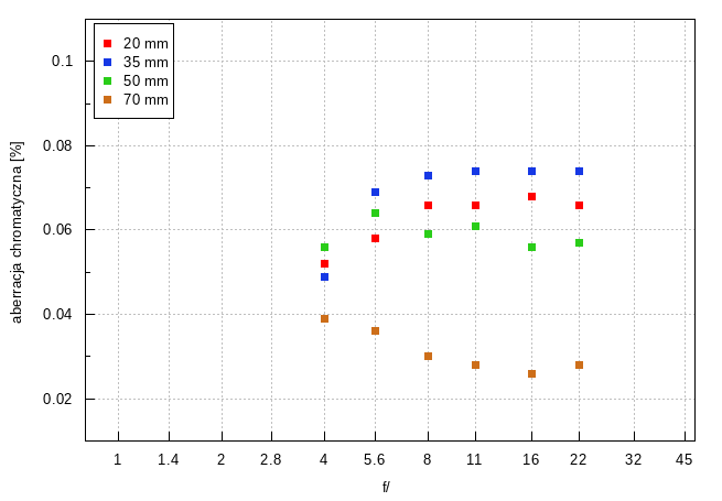 Sony FE 20-70 mm f/4 G - Aberracja chromatyczna i sferyczna
