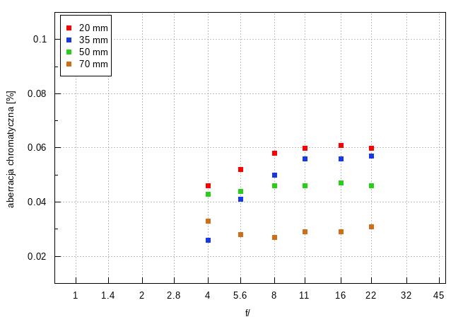 Sony FE 20-70 mm f/4 G - Aberracja chromatyczna i sferyczna