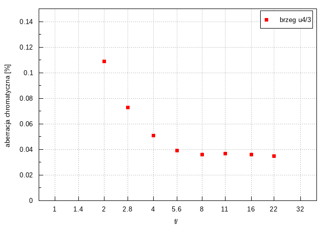 Venus Optics LAOWA 6 mm f/2 Zero-D MFT - Aberracja chromatyczna i sferyczna