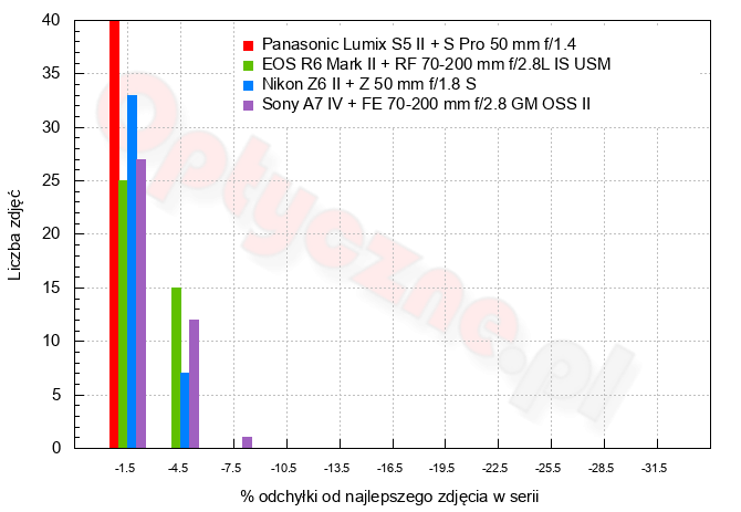 Panasonic Lumix S5 II - Użytkowanie i ergonomia Panasonic Lumix S5 II - Użytkowanie i ergonomia