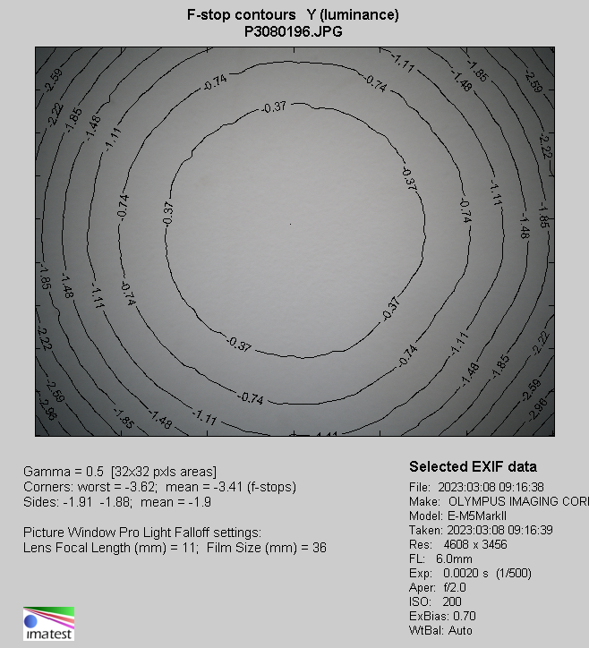 Venus Optics LAOWA 6 mm f/2 Zero-D MFT - Winietowanie