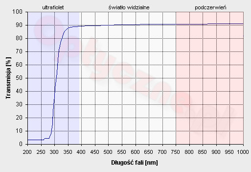 Test filtrw UV - Kilka sw o promieniowaniu UV