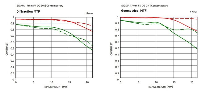 Sigma 17 mm f/4 DG DN Contemporary