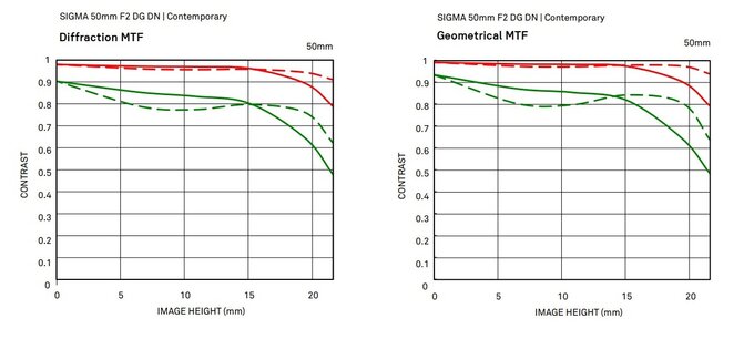 Sigma 50 mm f/2 DG DN Contemporary Sigma 50 mm f/2 DG DN Contemporary