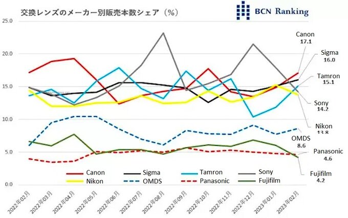 Ranking BCN - najpopularniejsze mocowania obiektyww w Japonii