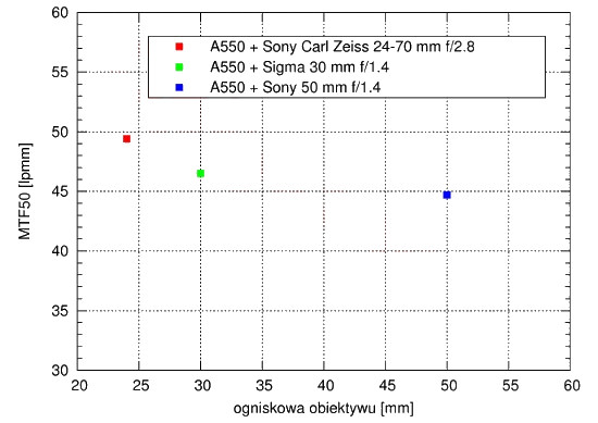 Sony Alpha DSLR-A550 - Rozdzielczość Sony Alpha DSLR-A550 - Rozdzielczość