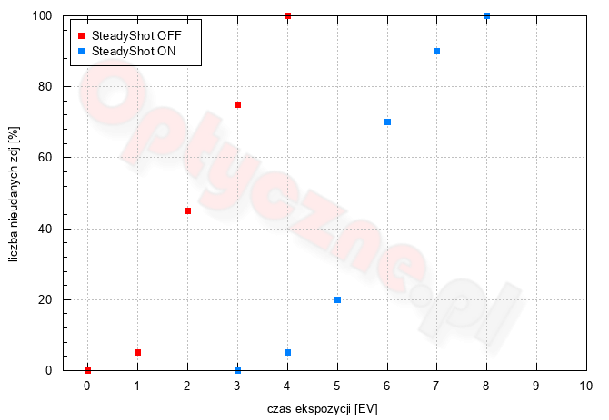 Sony A7R V - Uytkowanie i ergonomia