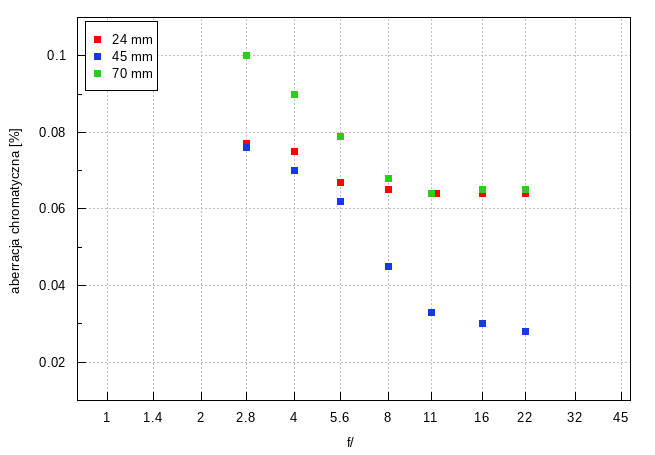 Samyang AF 24-70 mm f/2.8 FE - Aberracja chromatyczna i sferyczna