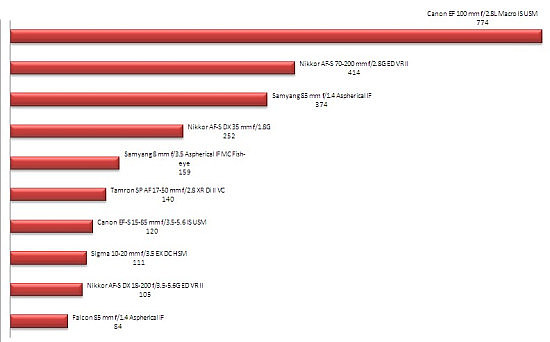 Plebiscyt na Produkt Roku 2009 - wyniki - Podsumowanie Plebiscytu na Produkt Roku 2009 wg Czytelnikw Optyczne.pl