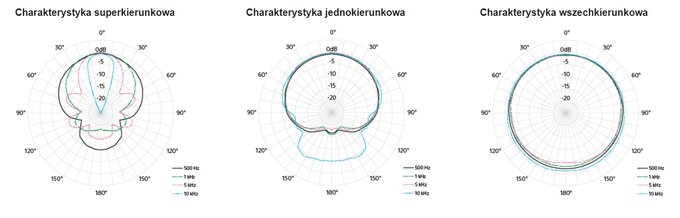 Jak dziaaj mikrofony wielokapsuowe? - Jak dziaaj mikrofony wielokapsuowe?