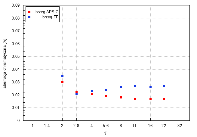 Sigma C 50 mm f/2 DG DN - Aberracja chromatyczna i sferyczna