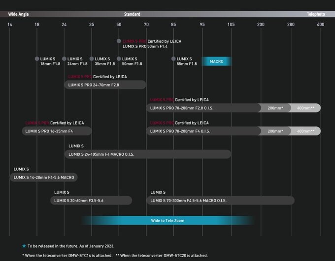 Zaktualizowana infografika z obiektywami Panasonic