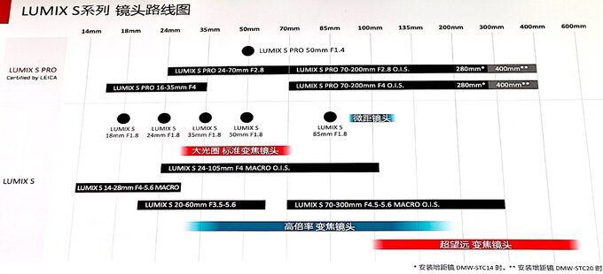 Zaktualizowana infografika z obiektywami Panasonic