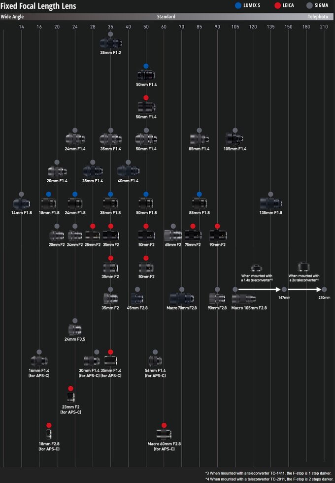 Zaktualizowana infografika z obiektywami Panasonic