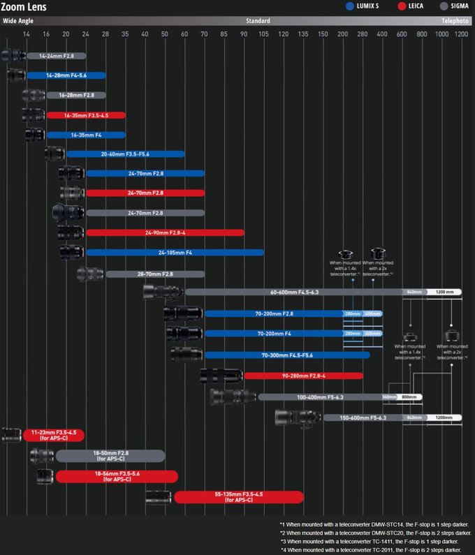 Zaktualizowana infografika z obiektywami Panasonic