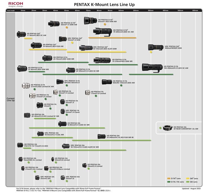 Zaktualizowane infografiki z obiektywami Pentax