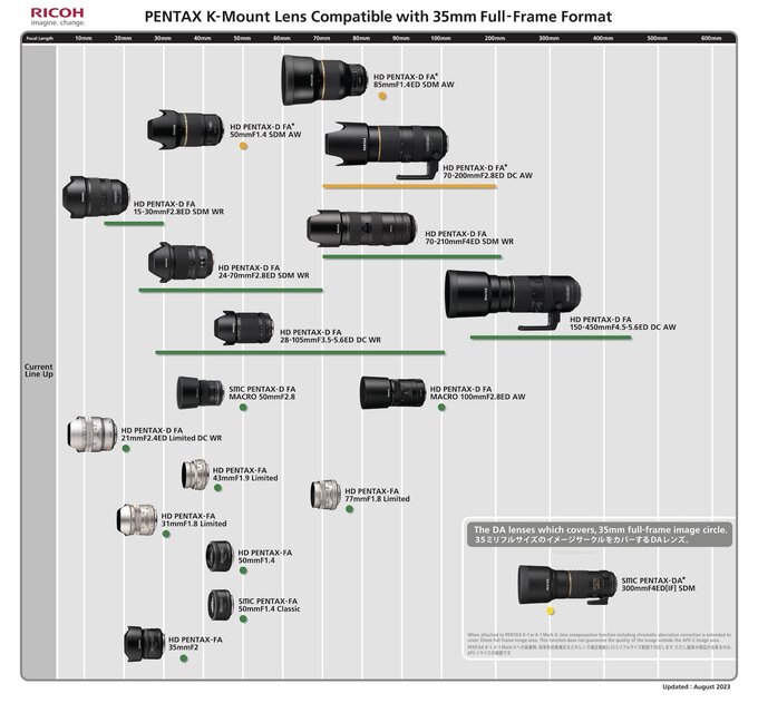 Zaktualizowane infografiki z obiektywami Pentax