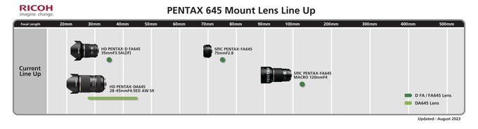 Zaktualizowane infografiki z obiektywami Pentax