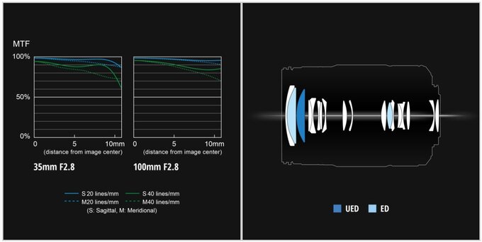 Nowe obiektywy Panasonic